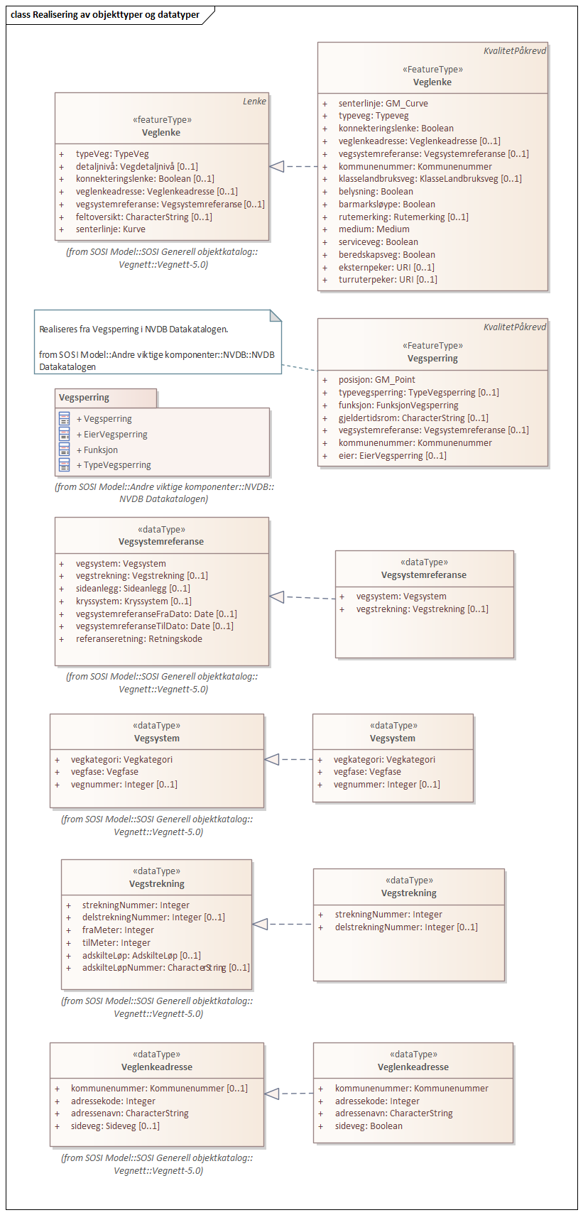 Diagram med navn Realisering av objekttyper og datatyper som viser UML-klasser beskrevet i teksten nedenfor.